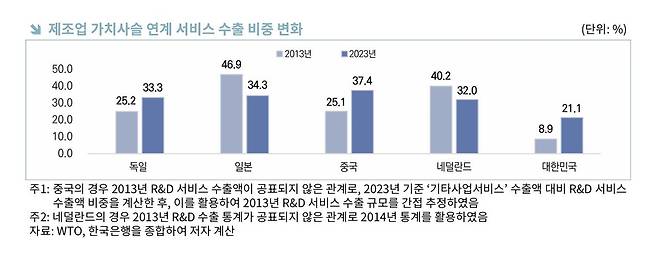 제조업 가치사슬 연계 서비스 수출 비중 변화 [한국무역협회 제공. 재판매 및 DB 금지]