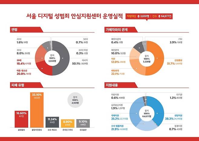 서울 디지털 성범죄 안심지원센터 지원실적 [서울시 제공. 재판매 및 DB 금지]