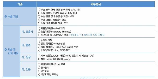 진료지원 인력 업무 세부행위 목록 중 일부 [보건복지부 제공]
