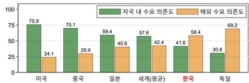 2000→2023년 한국 제조업 GDP의 국내 및 해외 수요 의존도(%) [한국경영자총협회 제공. 재판매 및 DB 금지]