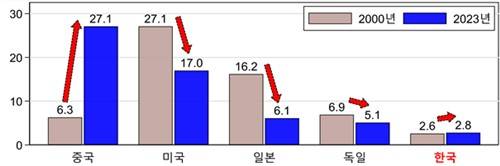 2000→2023년 세계 제조업 GDP 중 주요국 제조업 GDP 비중(%) [한국경영자총협회 제공. 재판매 및 DB 금지]