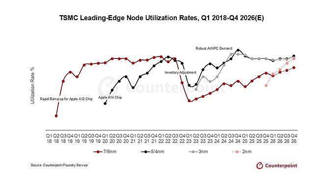 TSMC 첨단 공정 가동률 [카운터포인트리서치 제공. 재판매 및 DB 금지]