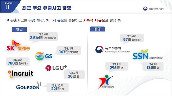 최근 주요 유출사고 경향 [개인정보보호위원회 제공]