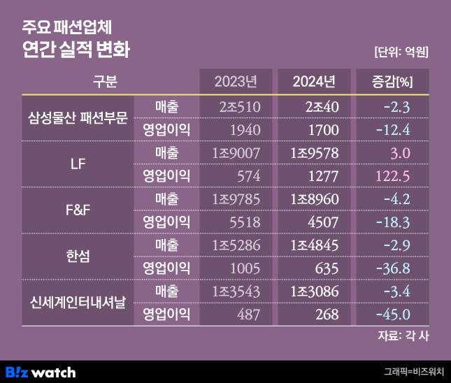 주요 패션기업의 2024년 실적. / 그래픽=비즈워치
