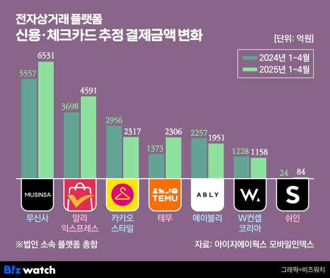 전자상거래플랫폼 신용·체크카드 추정 결제금액 변화 /그래픽=비즈워치