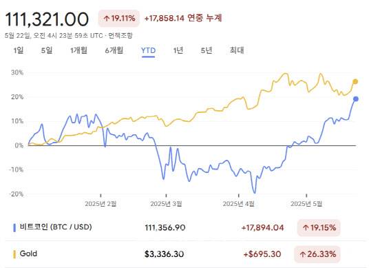 비트코인 가격과 금가격 올해 가격 현황 비교. 연초까지 반대로 움직이던 비트코인과 금 가격이 4월말부터 비슷하게 움직이고 있다(사진=구글파이낸스)