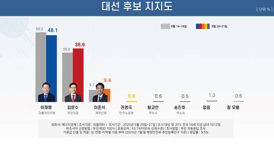 〈자료=리얼미터 제공〉