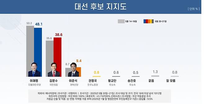 리얼미터 제공.
