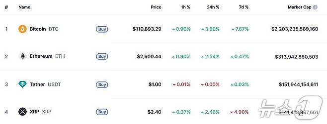 이 시각 현재 주요 암호화폐 시황 - 코인마켓캡 갈무리