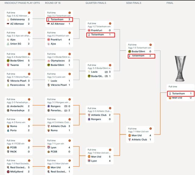 토트넘의 유로파리그 토너먼트 전적./UEFA