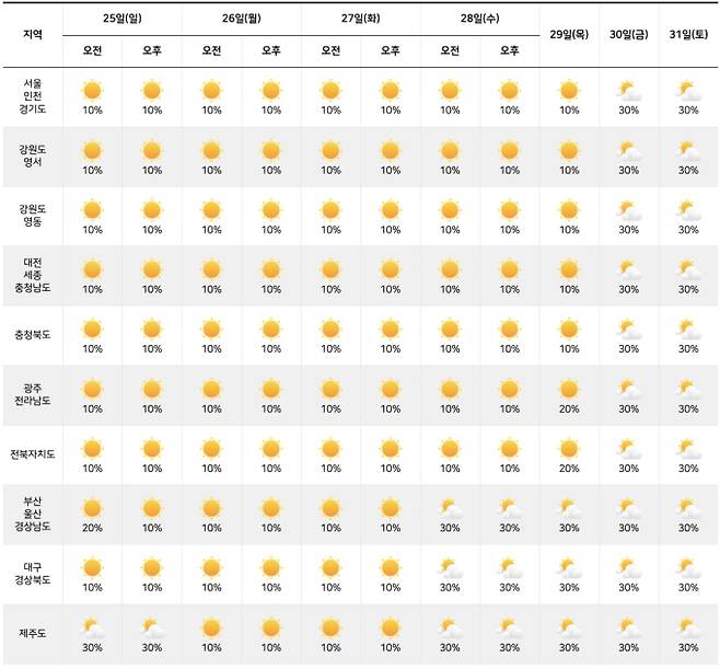 ⓒ기상청: 다음주날씨, 주간날씨, 주간예보, 중기예보