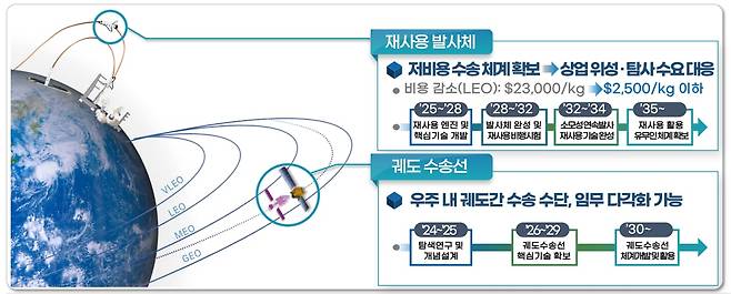 우주항공청은 경제성 있는 재사용 발사체 기술을 확보해 우주 고속도로를 건설하겠다는 비전을 발표했다./우주항공청
