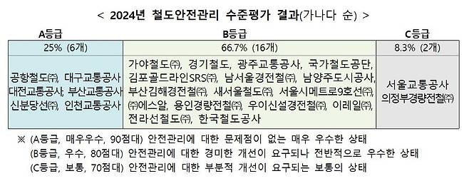 2024년 철도안전관리 수준평가 결과(가나다 순). /국토교통부 제공