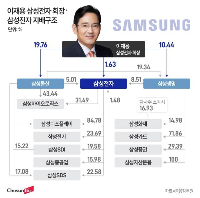 삼성그룹은 삼성전자의 바이오 및 화학 부문을 분할해 2011년 삼성바이오로직스와 삼성바이오에피스를 설립했다. 삼성바이오에피스는 초기에는 삼성바이오로직스가 85%, 미국 바이오젠이 15% 지분을 보유했다가 2022년 삼성바이오로직스가 바이오젠 지분 전량을 사들이며 100% 자회사로 편입했다. 그래픽=정서희