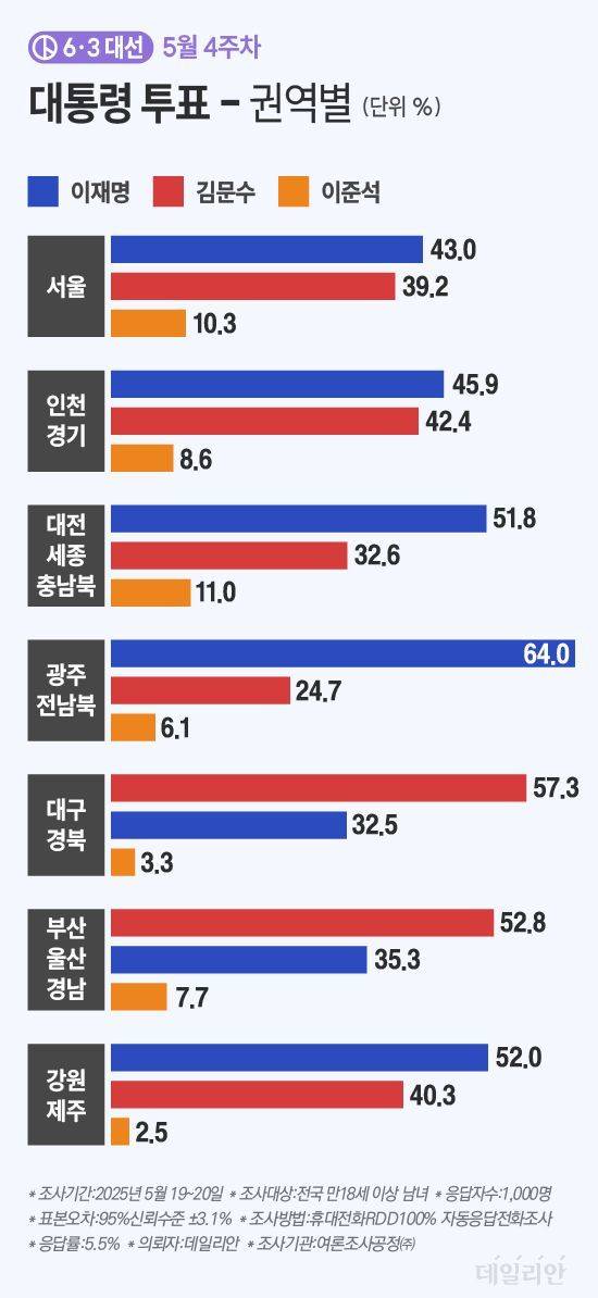 이재명 더불어민주당 대선 후보는 대전·세종·충남북, 광주·전남북, 강원·제주에서 과반을 넘겼고, 김문수 국민의힘 대선 후보는 대구·경북과 부산·울산·경남에서 과반을 넘었다. ⓒ데일리안 박진희 그래픽디자이너