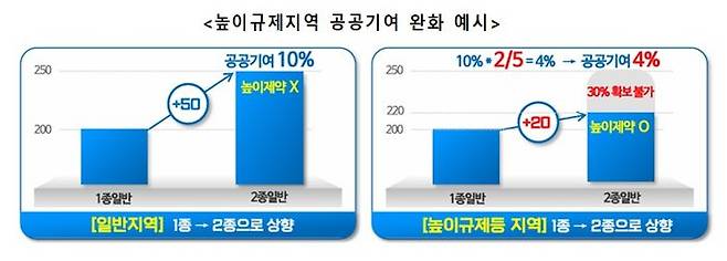 앞으로 고도·경관지구에 저촉되거나 문화재·학교 주변 지역, 구릉지 등 '높이 제약을 받는 지역'은 용도지역 상향 시, 공공기여율이 기존 일률적인 10%로 적용되지 않고, 실제 추가 확보된 용적률에 비례한 비율만큼만 적용된다.ⓒ서울시