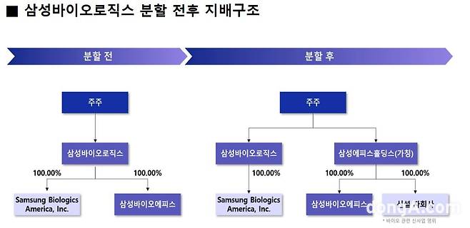 삼성바이오로직스 지배구조 변화