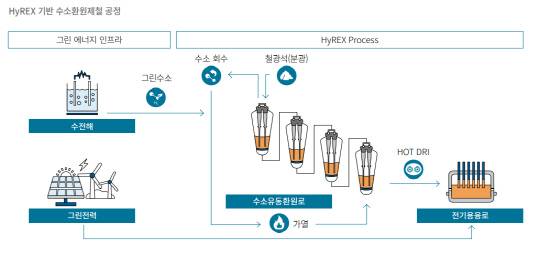 포스코 수소환원제철 공정 개념도. 포스코홀딩스 제공