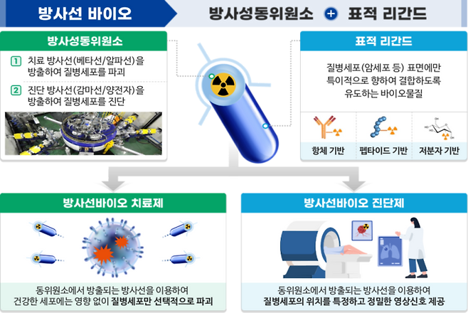 방사성동위원소 및 방사성의약품 개념