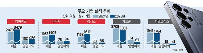 삼성전자 협력사 실적 추이