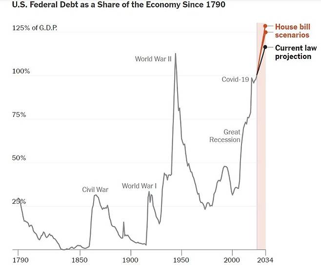 <美 연방정부의 GDP 대비 부채 비율>-흑색 종료점: 현재 세제 유지(117%)-적색 종료점: 하원 세제 개정안 그대로 시행(125%)/ 하원 세제 개정안 임시 조항 영구화(129%)-연대표: (왼쪽부터) 남북전쟁, 1차 세계대전, 2차 세계대전, 대공황, 코로나19, 향후 예측치(적색 띠)*자료: 뉴욕타임스(NYT)
