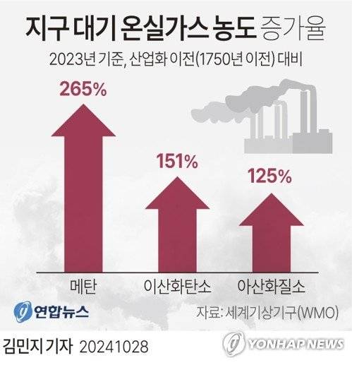 지구 대기 온실가스 농도 증가율. 연합뉴스 제공