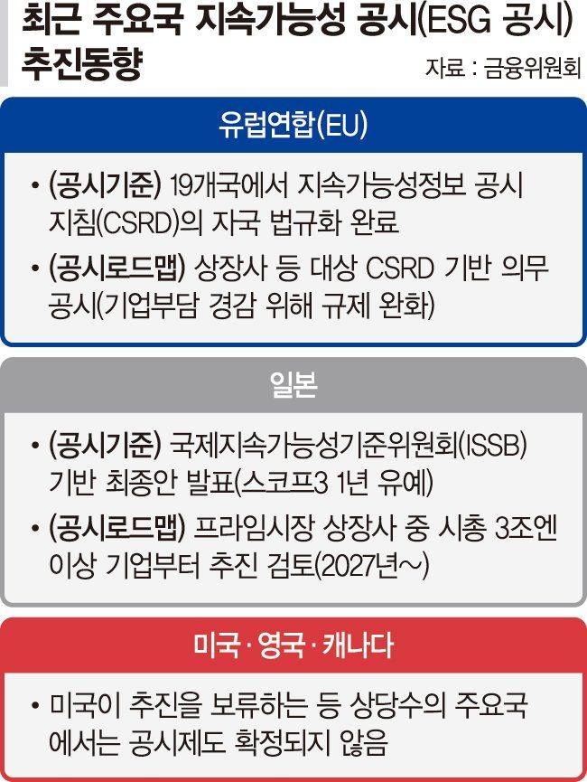 ‘ESG 공시 로드맵 내달 공개’..경제계 “글로벌