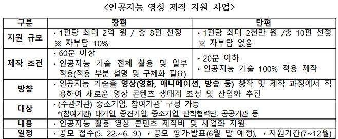 인공지능 콘텐츠 실증 제작 지원 사업(표=문체부 제공)