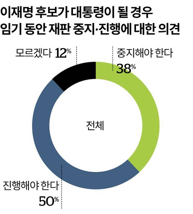 이재명 후보가 대통령이 될 경우 임기 중 재판 진행·중지 의견. 송정근 기자