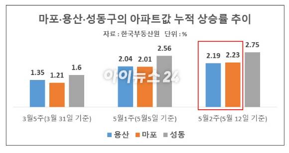 마포·용산·성동구의 아파트값 누적 상승률 추이 [표=이효정 기자 ]