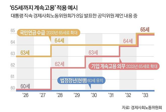 대통령 직속 경제사회노동위원회(경사노위)가 정년연장 문제와 관련해 2033년까지 단계적으로 기업에 65세까지 근로자 고용 의무를 지우는 공익위원 제언을 8일 발표했다. [연합뉴스]