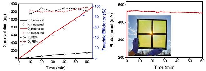BiVO₄ 광전극 기반 수소생산 및 필드테스트 실험 결과. 한국기계연구원