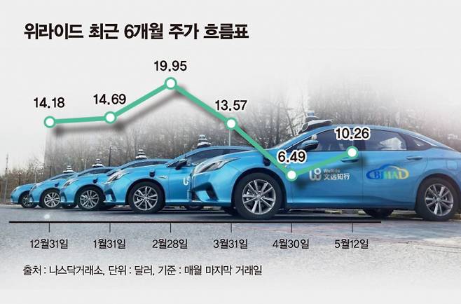 사진은 위라이드 최근 6개월 주가 흐름. /사진=김은옥 기자
