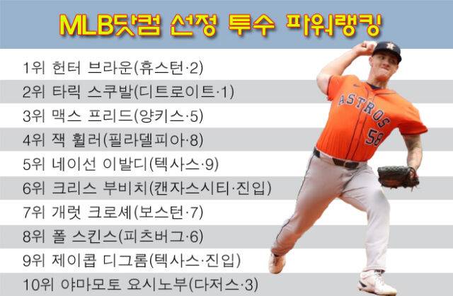 MLB닷컴 선정 선발투수 파워랭킹. /그래픽=심재희 기자