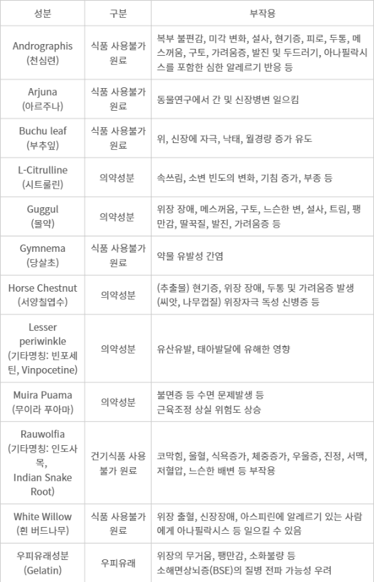 확인성분 유해성 [식약처 제공]