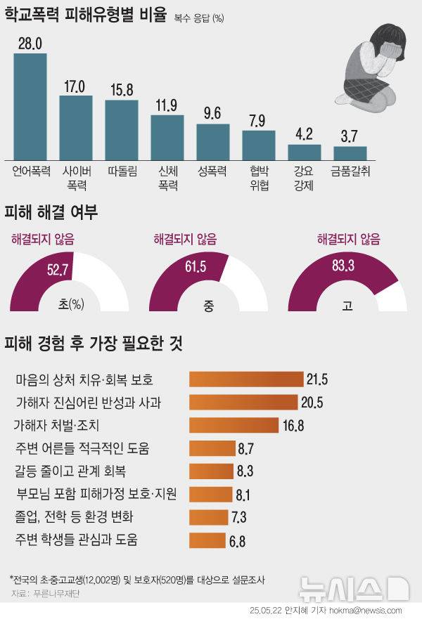 [서울=뉴시스] 사이버성폭력이 2021년 2.8%에서 2024년에 13.3%로 약 4.8배 증가한 것으로 조사된 가운데, 피해자들은 자살·자해 충동까지 느끼지만 정작 가해자에게는 별다른 조치가 적용되지 않는 것으로 나타났다.