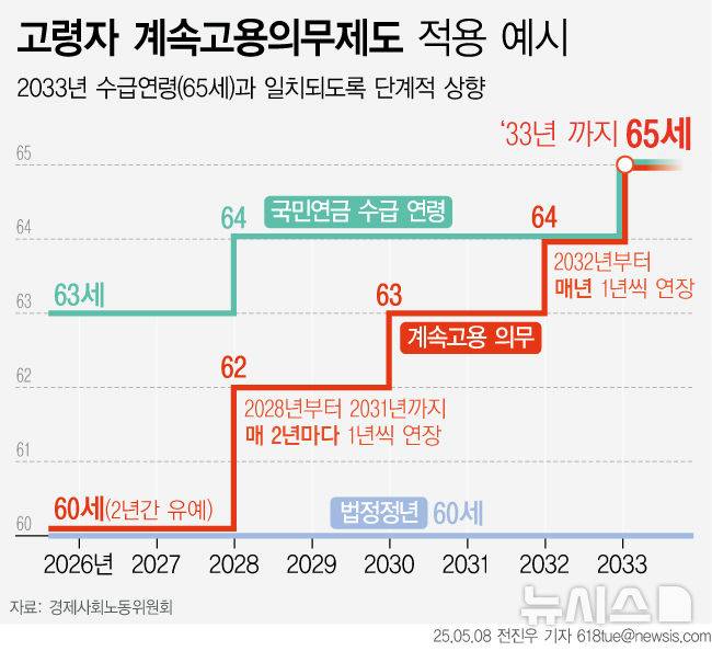[서울=뉴시스] 지난 8일 대통령 소속 사회적대화기구 경제사회노동위원회(경사노위)의 주장에 따르면 60세 이후 정년을 맞은 근로자들이 계속 일할 수 있도록 제도를 '의무화'해야 한다고 제언했다. 경사노위가 제시한 고령자 계속고용의무제도는 2027년부터 단계적으로 계속고용 의무기간을 연장해 2033년까지 65세까지 올리자는 입장이다. (그래픽=전진우 기자) 618tue@newsis.com