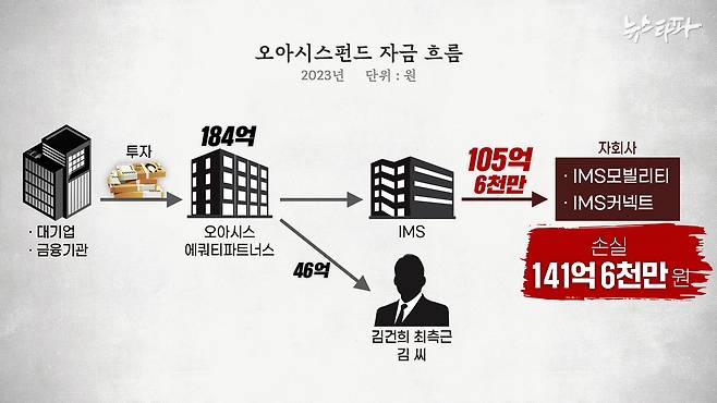 오아시스펀드의 투자금 흐름을 정리한 그래픽. 김건희 씨 최측근인 김 모 씨는 46억 원을 챙겨 소위 엑시트를 했다.&nbsp;&nbsp;