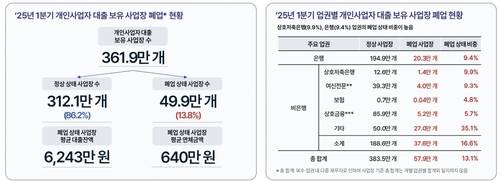 개인사업자 대출 보유 사업장 폐업 현황 [KCD 제공. 재판매 및 DB 금지]