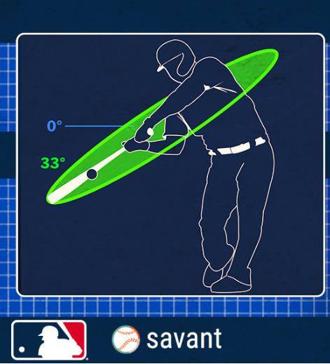 스윙 각도(Swing path tilt)의 개념에 관해 설명한 그림 [베이스볼서번트 캡처. 재판매 및 DB 금지]