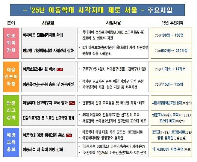 서울시 아동학대 사각지대 제로 주요 사업 [서울시 제공. 재판매 및 DB 금지]