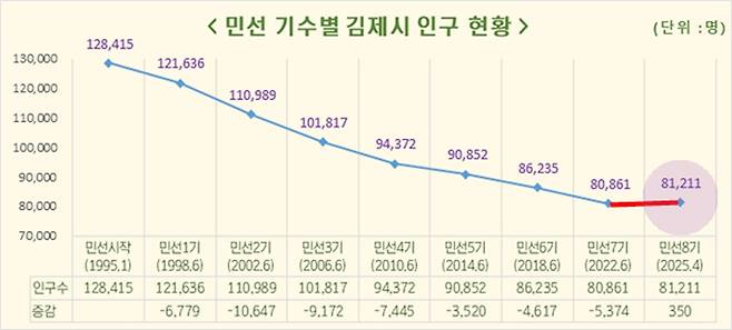 김제시 인구 현황 [김제시 제공. 재판매 및 DB 금지]