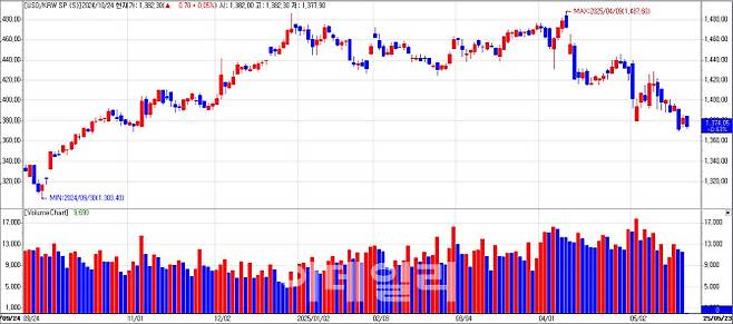 원달러 환율 추이. (자료= 엠피닥터)