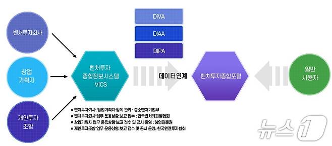 벤처투자종합포털 통합공시 구조도(벤처투자종합포털 홈페이지 갈무리)