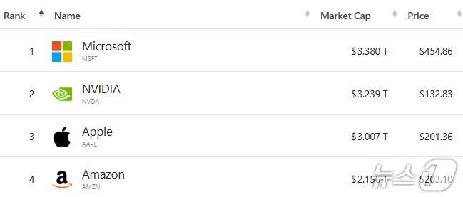 미국 기업 시총 '톱 4' - 야후 파이낸스 갈무리