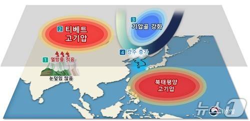 아시아 기압계 변동성과 7~8월 기온·강수량 영향 관계(기상청 제공) ⓒ 뉴스1