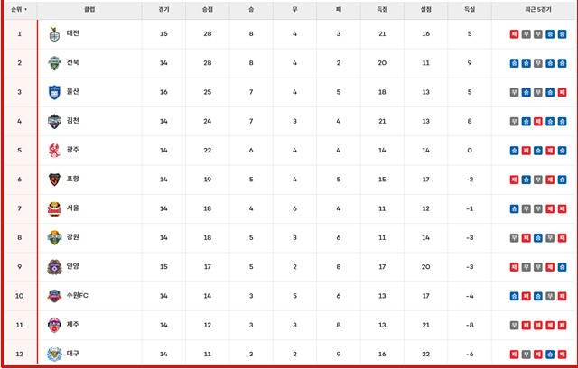 22일 현재 '하나은행 K리그1 2025' 팀 순위.