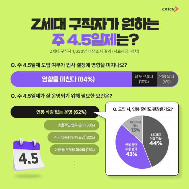 Z세대 구직자가 원하는 주 4.5일제.