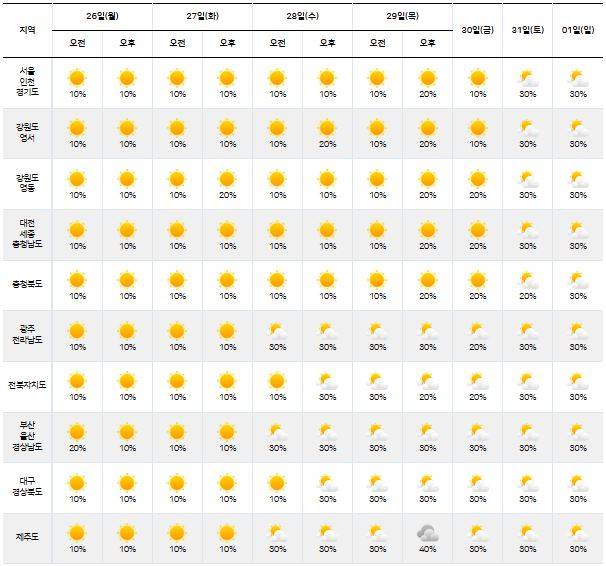 ⓒ기상청: 다음주날씨, 주간날씨, 주간예보, 중기예보