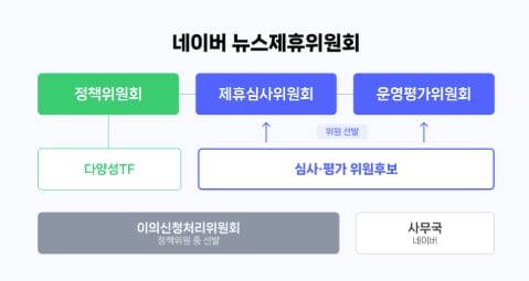 네이버 뉴스제휴위원회 구성. /네이버 제공